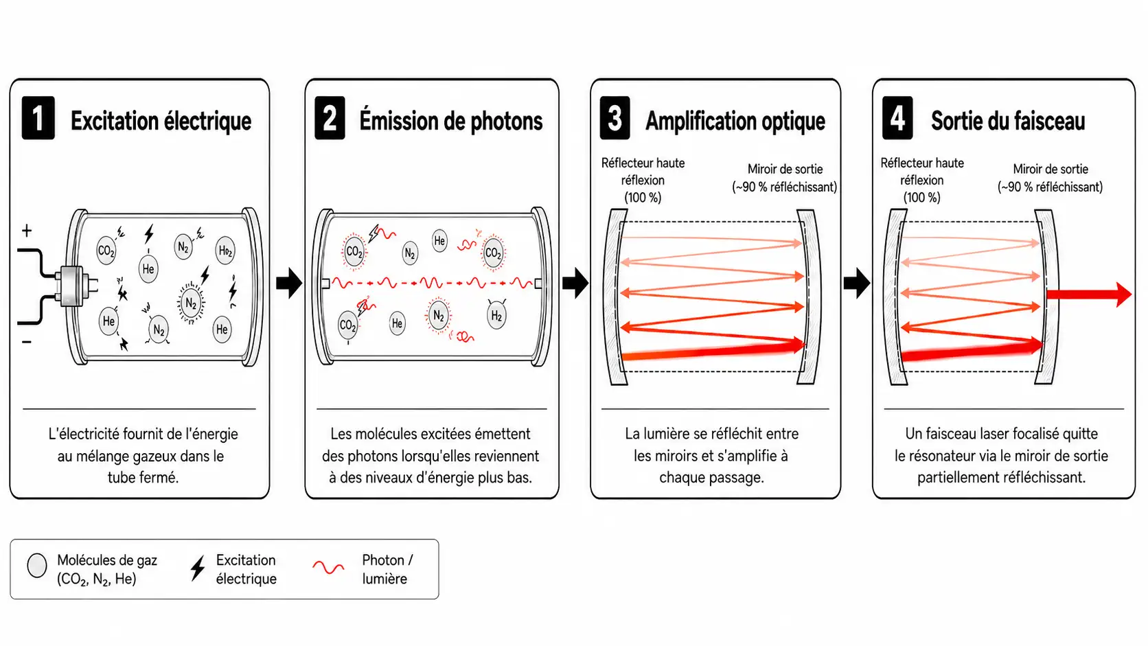 Sch&eacute;ma en quatre &eacute;tapes montrant comment un laser CO2 g&eacute;n&egrave;re son faisceau : excitation du gaz, lib&eacute;ration des photons, amplification par les miroirs, sortie du faisceau